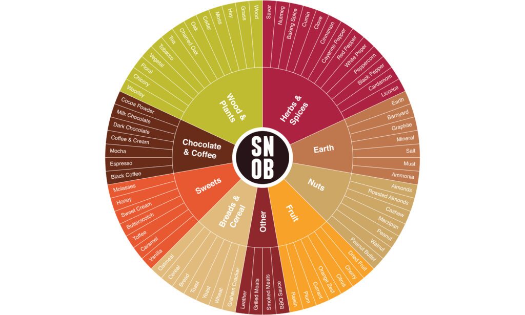 Cigar Flavor & Aroma Wheel
